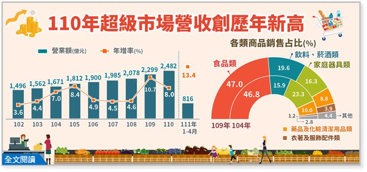 ▲統計顯示，2021年5至8月超市全年營業額創新高，首次突破2,400億元，年增8.0%，連續19年正成長，而今（2022）年1至4月累計營業額已達816億元，預期今年可達2,500億元以上。（圖／經濟部統計處提供）