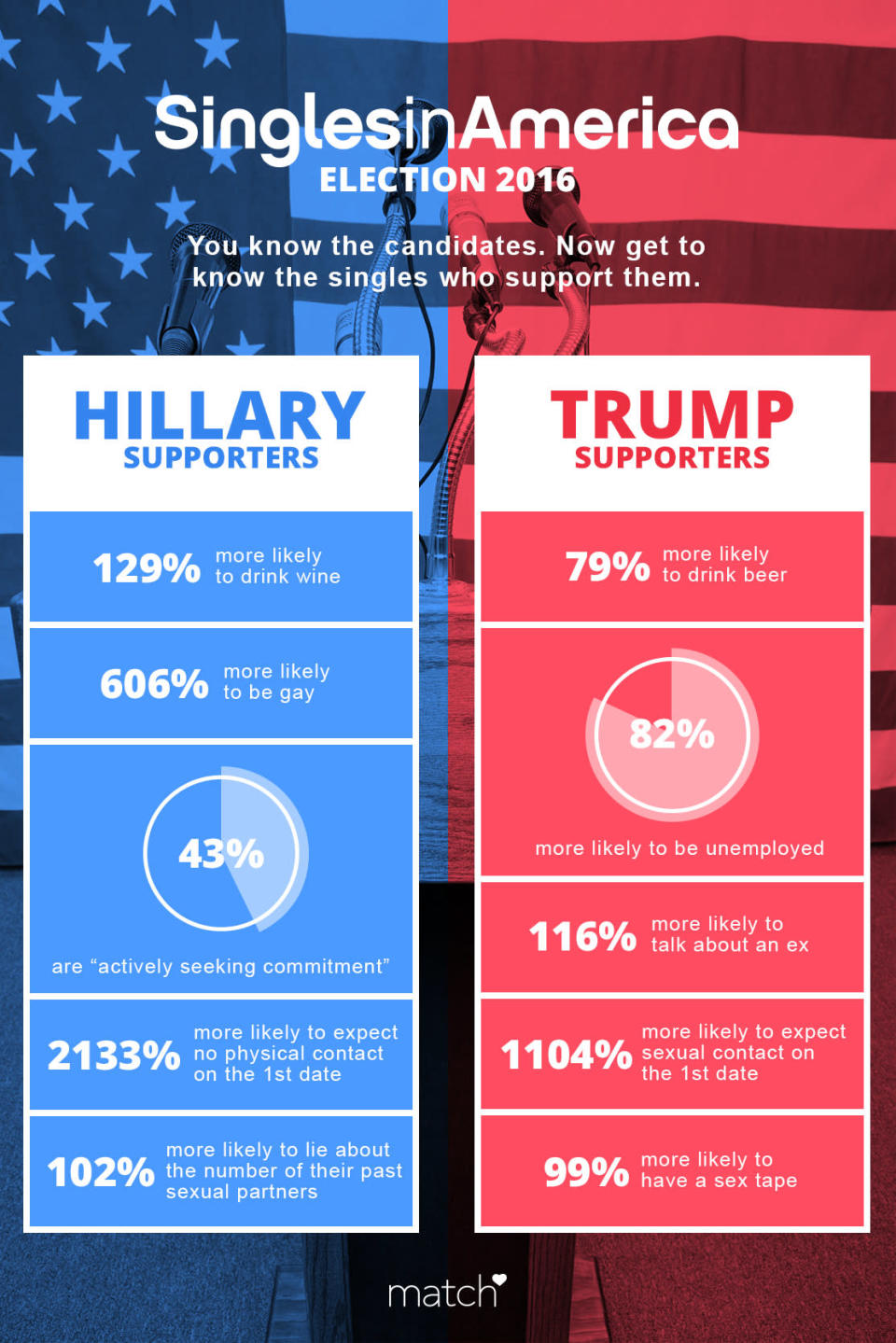 match survey political preferences