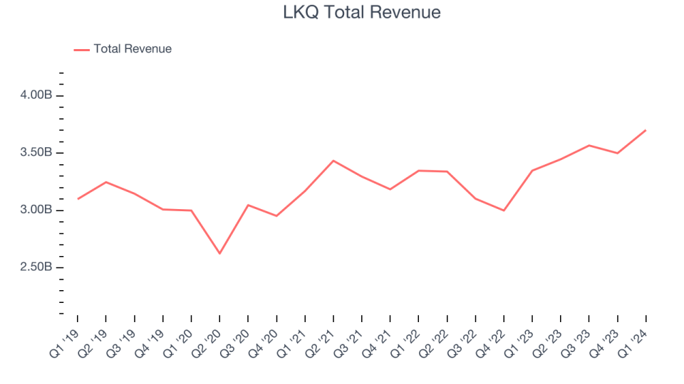 LKQ Total Revenue