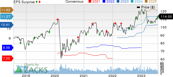 Globe Life Inc. Price, Consensus and EPS Surprise