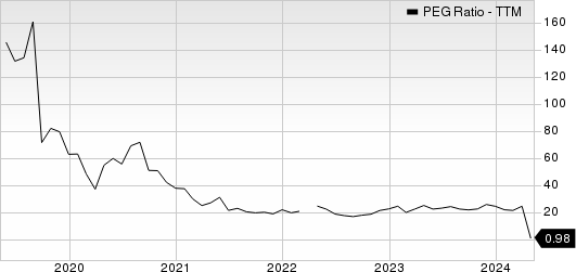 Agnico Eagle Mines Limited PEG Ratio (TTM)