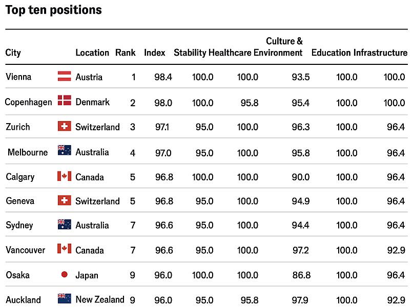 Lista de las 10 mejores ciudades europeas para vivir en 2024
