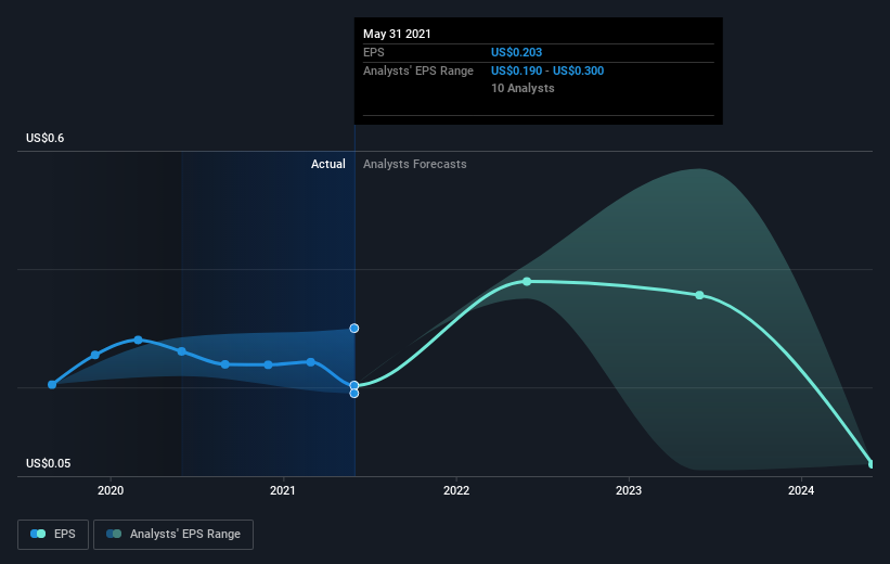 earnings-per-share-growth