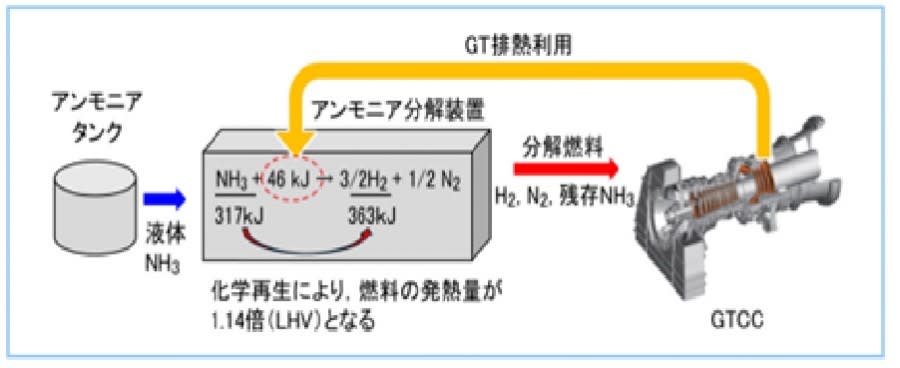 使用液態氨之大型渦輪發動機發電示意圖 圖/三菱重工