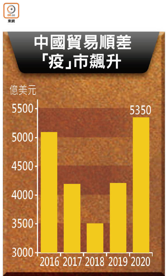 中國貿易順差「疫」市飆升