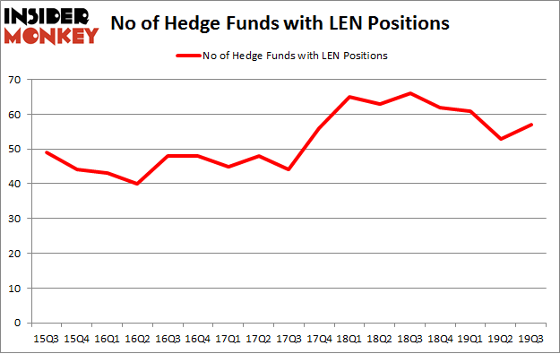 No of Hedge Funds with LEN Positions