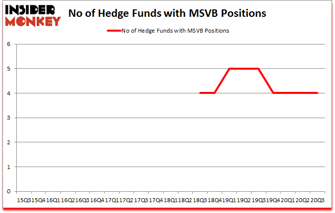 Is MSVB A Good Stock To Buy?