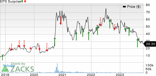 JinkoSolar Holding Company Limited Price and EPS Surprise