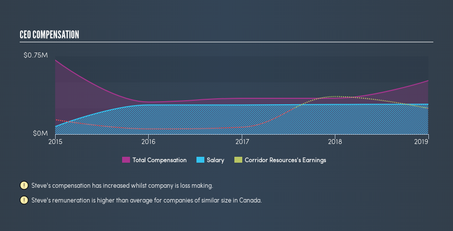 TSX:CDH CEO Compensation, July 25th 2019