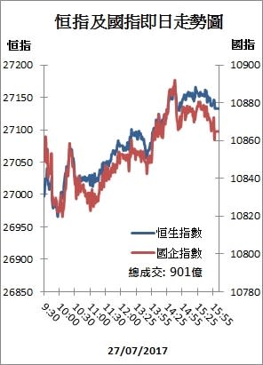 【收市解碼】港股收市越27000關 兩年來首次