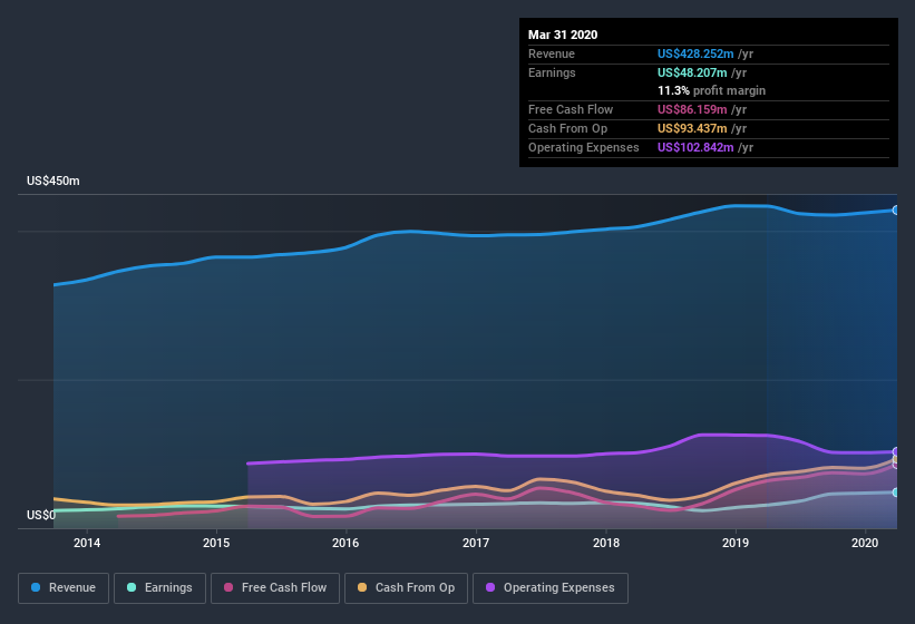 NYSE:BMI Earnings and Revenue History July 8th 2020