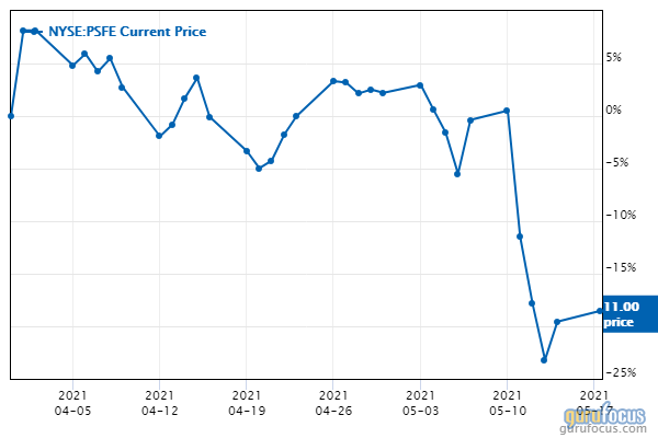 Daniel Loeb's Top Trades of the 1st Quarter