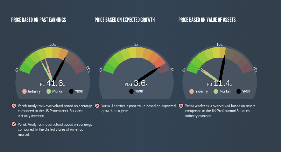 NasdaqGS:VRSK Price Estimation Relative to Market, July 17th 2019