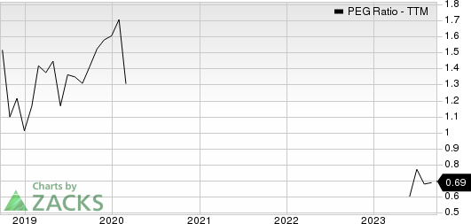 American Woodmark Corporation PEG Ratio (TTM)