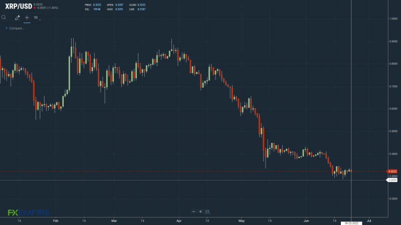 XRPUSD 220622 Daily Chart