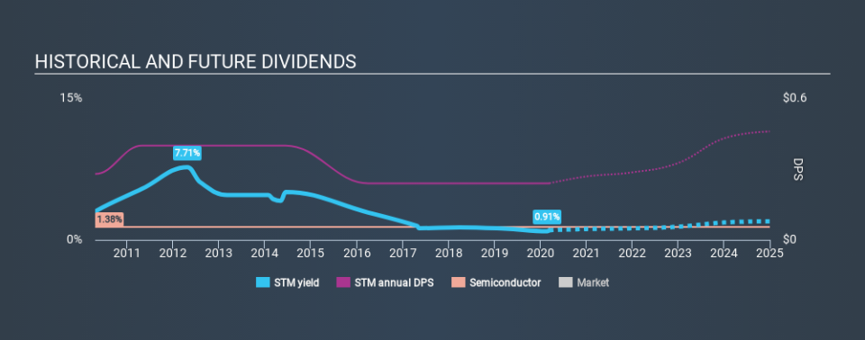 ENXTPA:STM Historical Dividend Yield, March 12th 2020