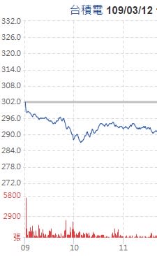 台積電（2330）開低走低，300元大關不守，截至目前來到292元（圖／yahoo股市）