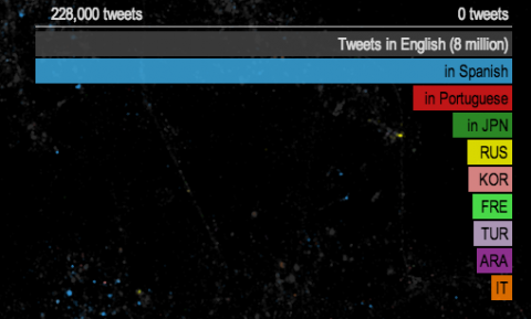 top tweet languages