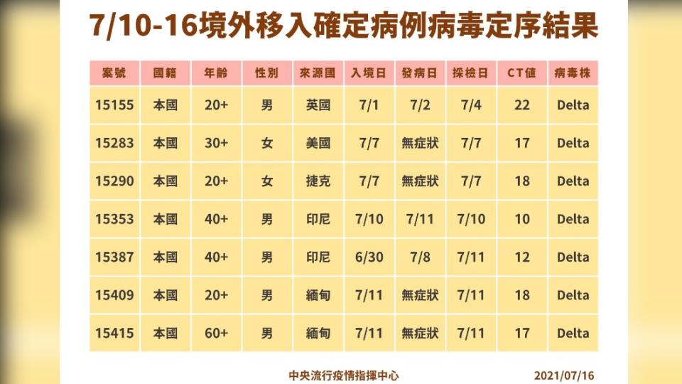 7/10-16境外移入確定病例病毒定序結果。（圖／中央流行疫情指揮中心）