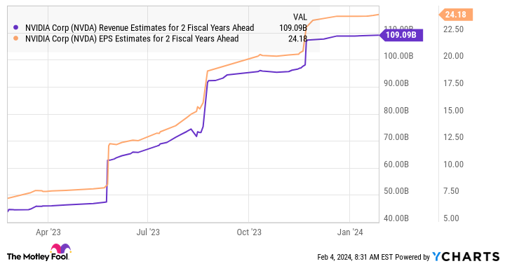 NVDA Revenue Estimates for 2 Fiscal Years Ahead Chart