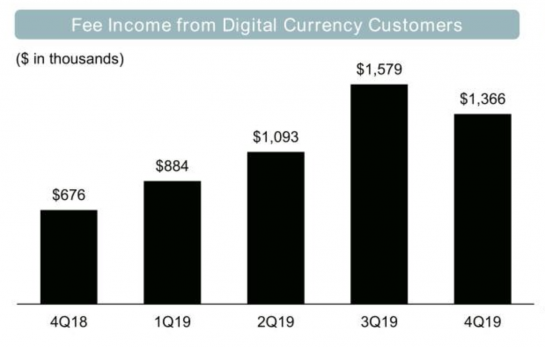 <small>Fee income from crypto customers dipped in the fourth quarter. (Chart via Silvergate earnings presentation)</small>