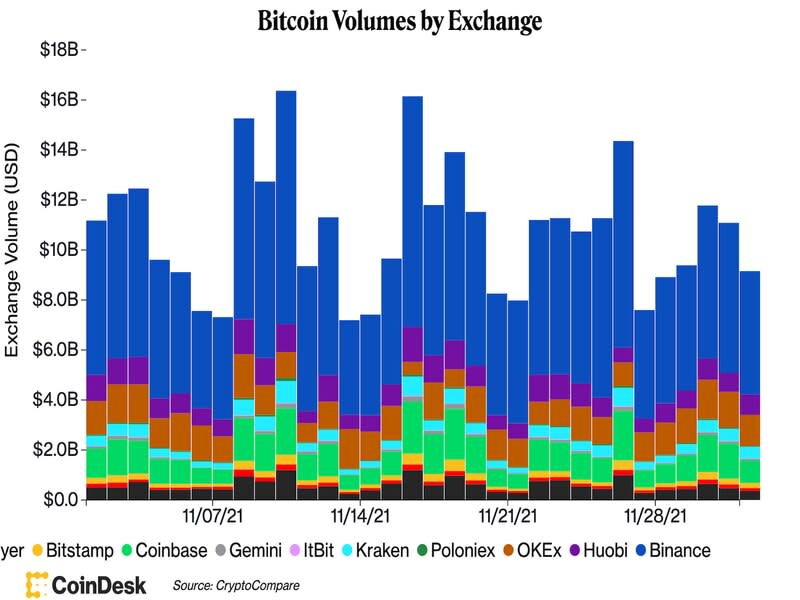 (CoinDesk/CryptoCompare)