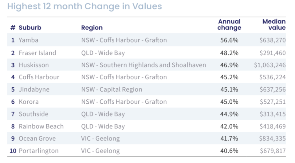 CoreLogic infographic, change in home values.