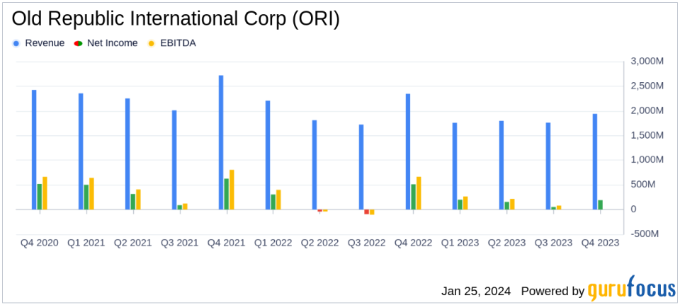 Old Republic International Corp Reports Mixed Results for Q4 and Full Year 2023