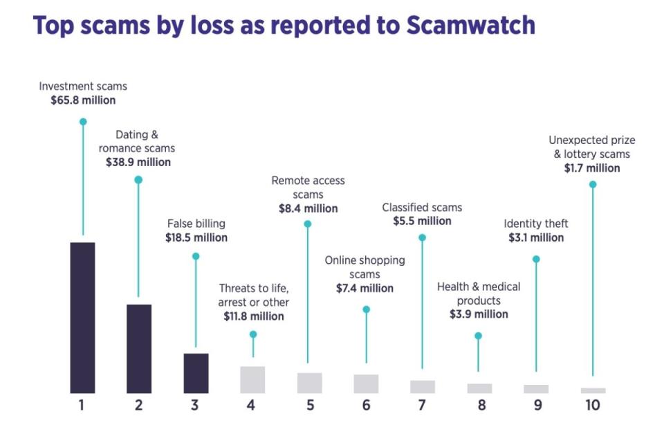 Targeting Scams reports shows top scams by loss in graph.
