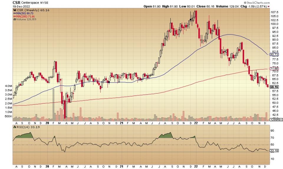 Centerspace weekly chart