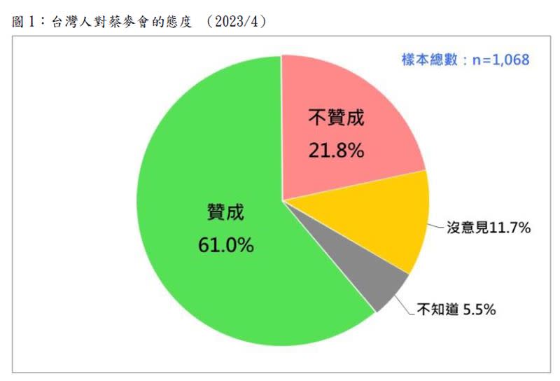 蔡麥會民調，61%民眾贊成、約22%民眾不贊成（圖／台灣民意基金會提供）