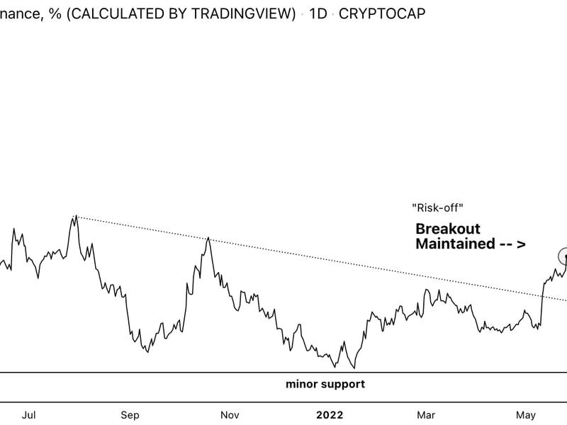 Bitcoin dominance ratio (Damanick Dantes/CoinDesk, TradingView)