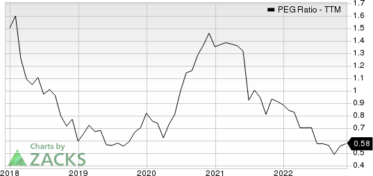 Rush Enterprises, Inc. PEG Ratio (TTM)