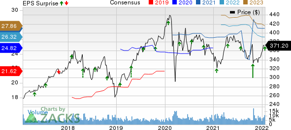 Lockheed Martin Corporation Price, Consensus and EPS Surprise