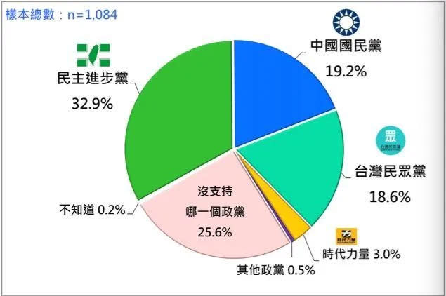 <strong>目前依舊是民進黨32.9%的支持度居於領先。（圖／台灣民意基金會提供）</strong>