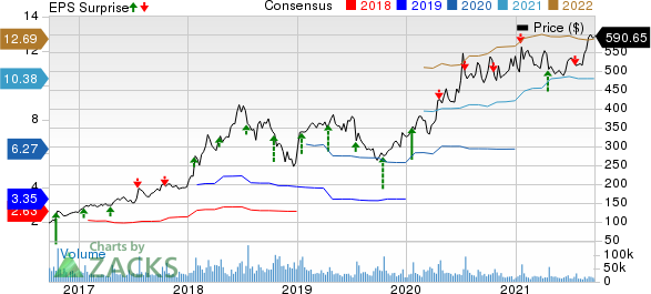 Netflix, Inc. Price, Consensus and EPS Surprise