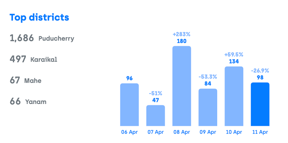 Puducherry district has the most cases with 1,686 active cases, Karaikal, Mahe, and Yanam follow suit.