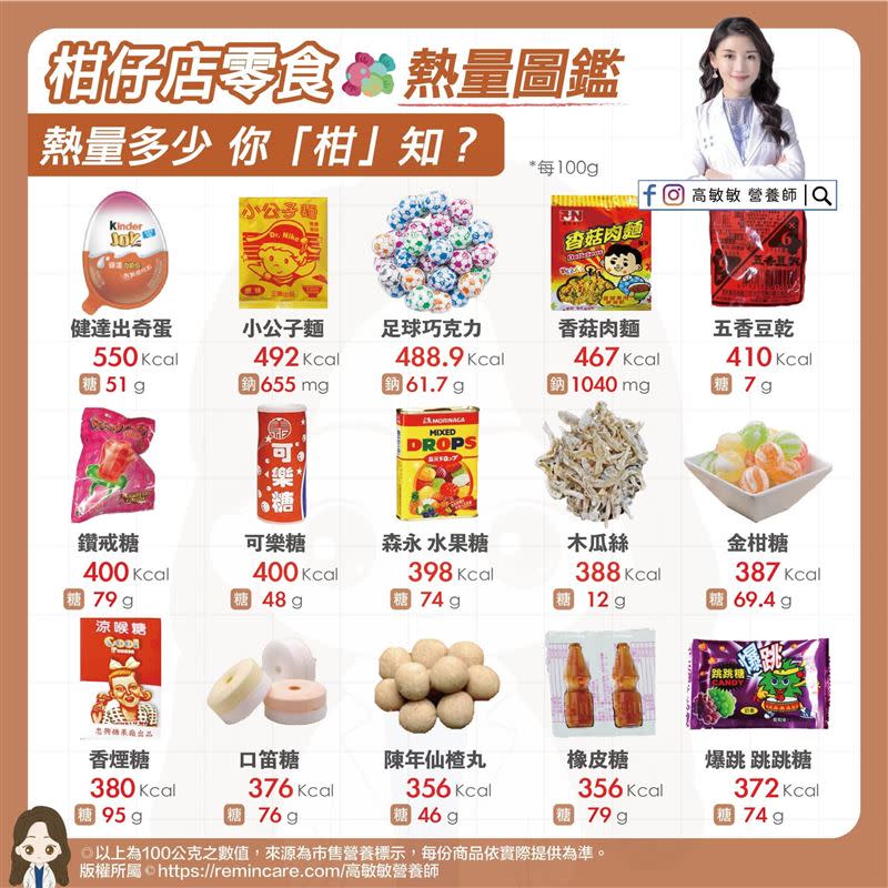 高敏敏分享古早零食熱量圖鑑。（圖／翻攝自《高敏敏營養師》臉書粉專）