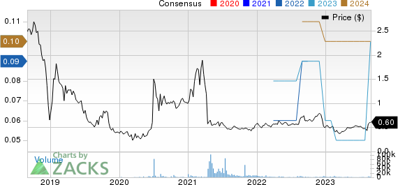 GEE Group Inc. Price and Consensus