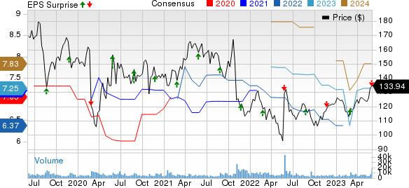 VMware, Inc. Price, Consensus and EPS Surprise