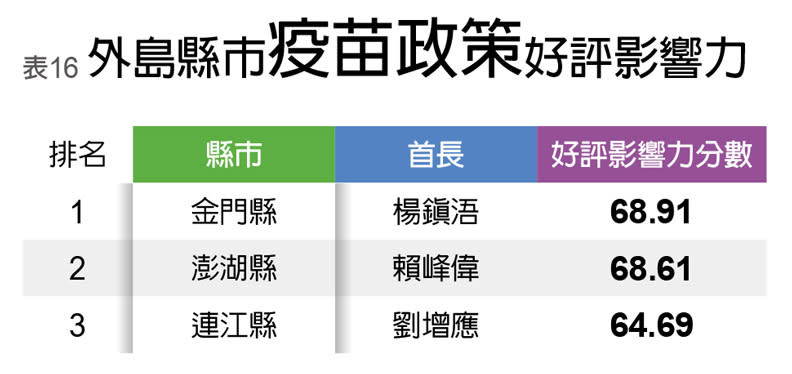 外島縣市疫苗政策好評影響力