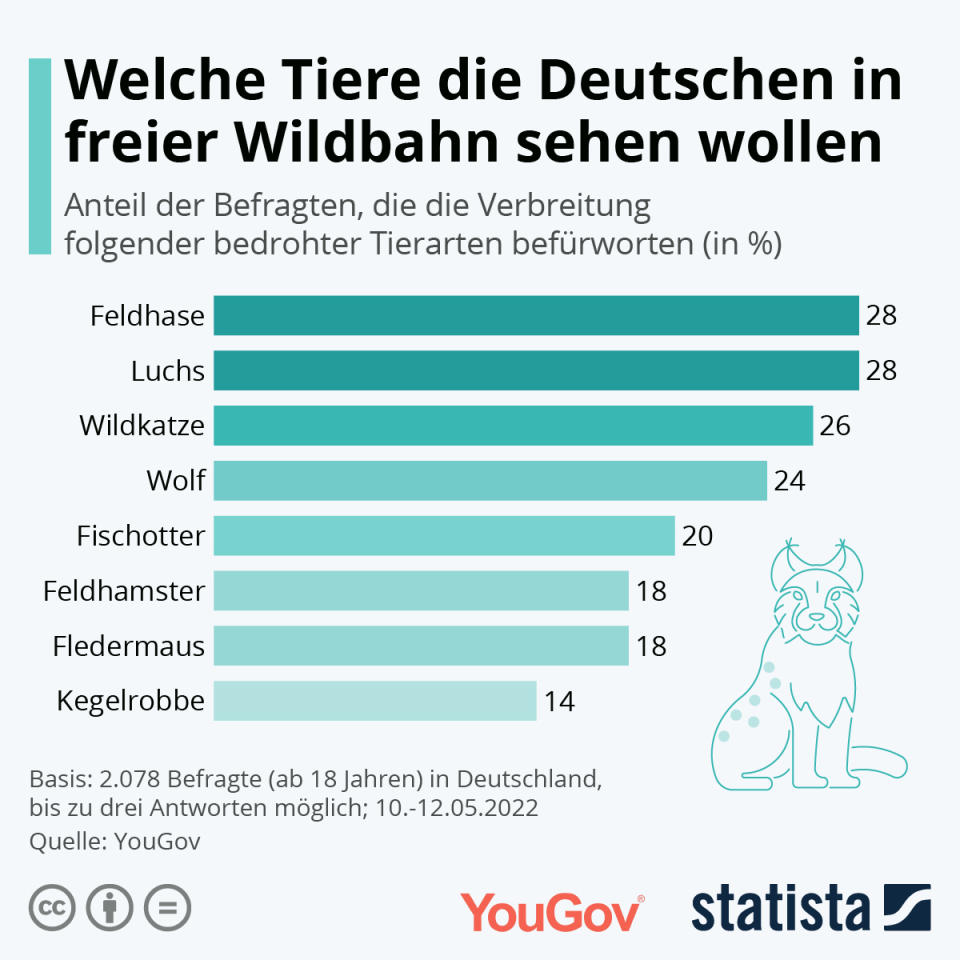 Infografik: Welche Tiere die Deutschen in freier Wildbahn sehen wollen | Statista