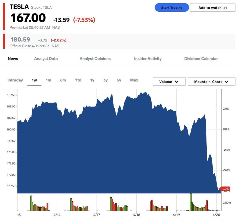 Tesla stock price on April 20, 2023