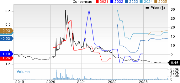 Inovio Pharmaceuticals, Inc. Price and Consensus