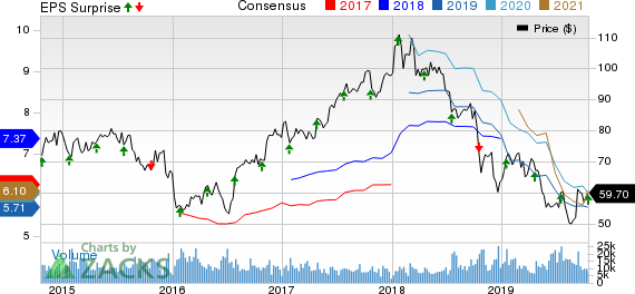 State Street Corporation Price, Consensus and EPS Surprise