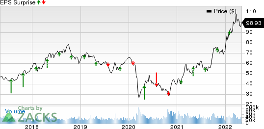 ConocoPhillips Price and EPS Surprise