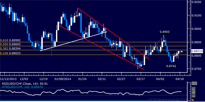 dailyclassics_usd-chf_body_Picture_6.png, USD/CHF Technical Analysis: Bottom Found Above 0.92