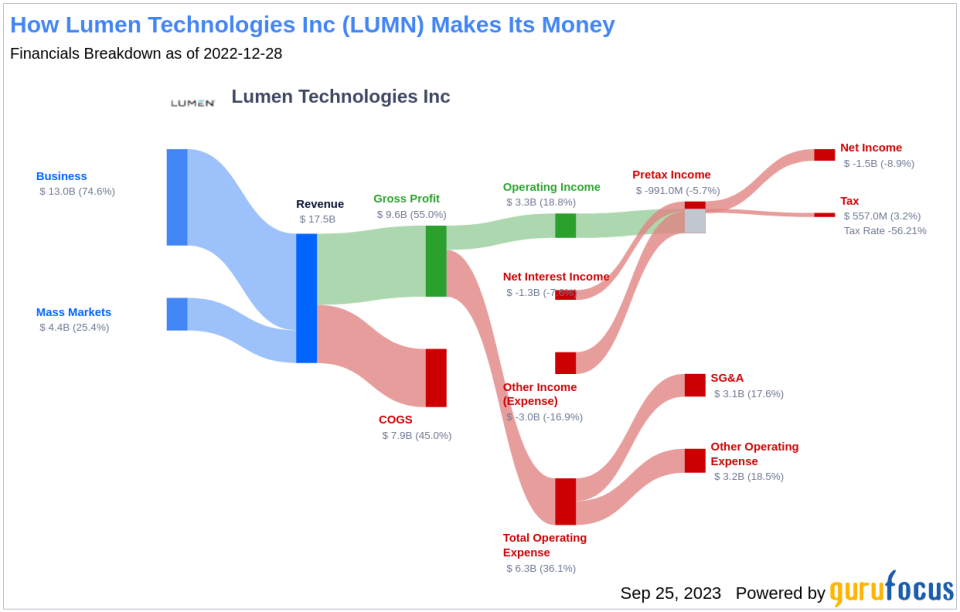Unraveling the Challenges Ahead for Lumen Technologies Inc (LUMN)