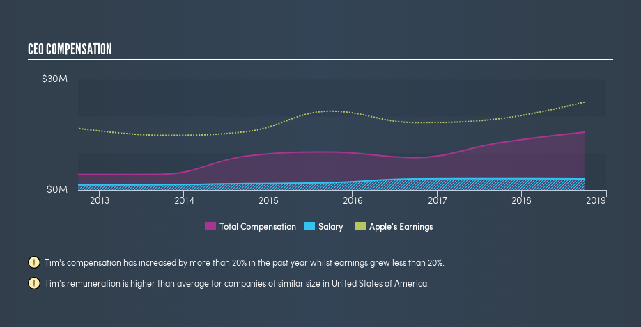 NasdaqGS:AAPL CEO Compensation, June 13th 2019