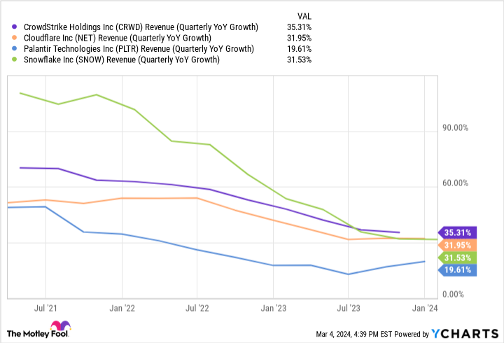 CRWD Revenue (Quarterly YoY Growth) Chart